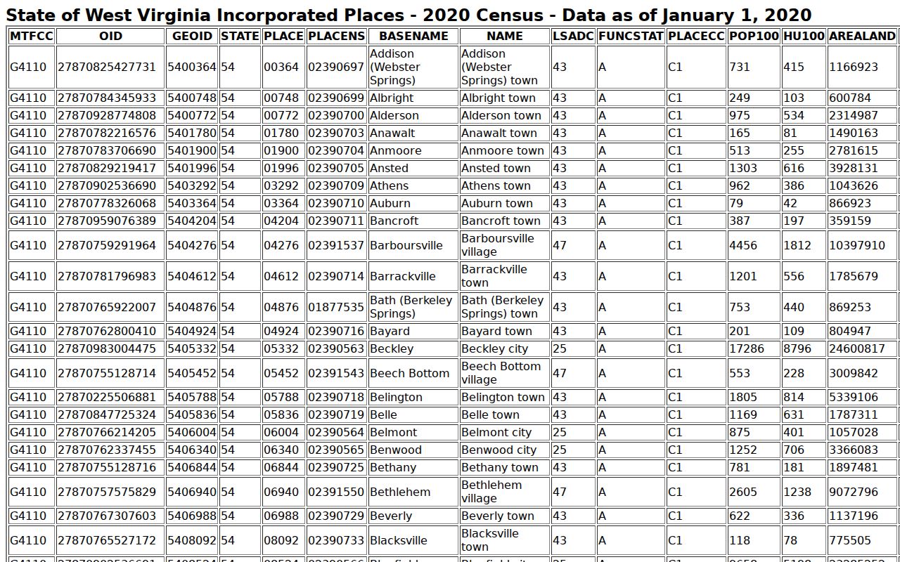 St. Marys court docket context in the 2020 Census incorporated-place table